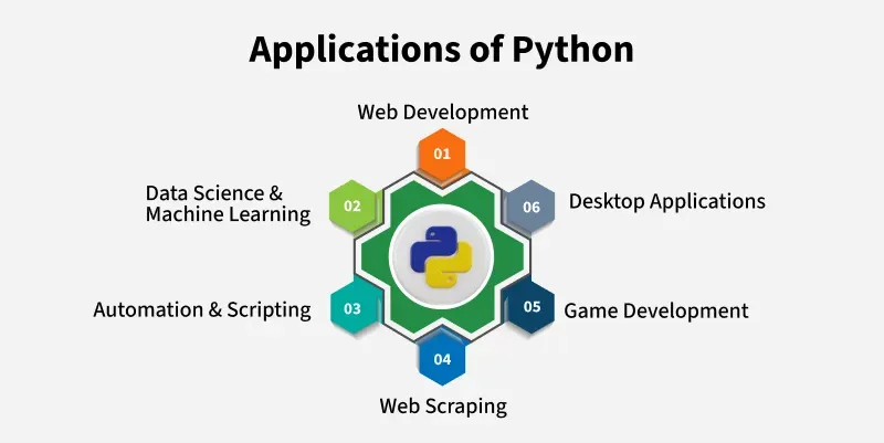 Python Tutorial | Learn Python Programming Language